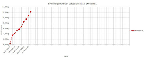Evolutie gewicht Ezri eerste jaar...