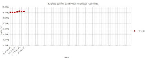 'Evolutie gewicht Ezri tweede jaar...