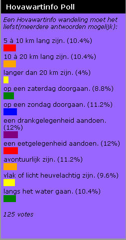 Poll Results 06/10/2005 - 02/02/2006.