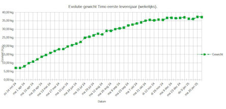 Evolutie gewicht Timo eerste jaar...