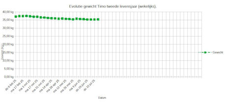 Evolutie gewicht Timo tweede jaar...