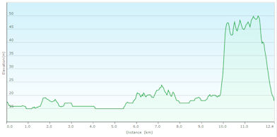 Vlak met soms wat kuitenbijters...