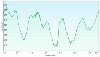 Zeker geen vlakke wandeling!!